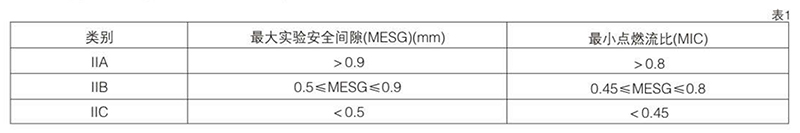 爆炸性氣體混合物，按其大實(shí)驗安全間隙（MESG）或小點(diǎn)燃電流比（MIC）分級圖表